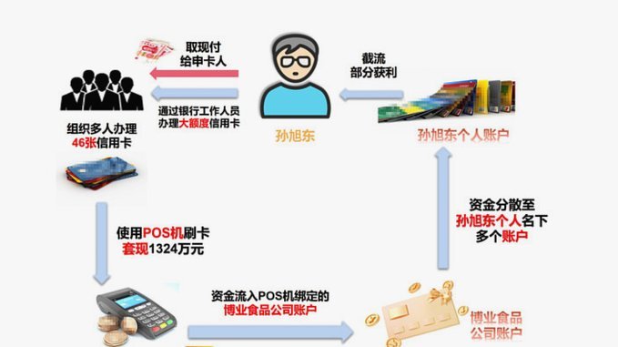 店铺套现容易查吗