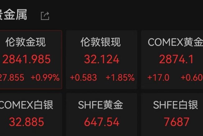 现货黄金走势解读