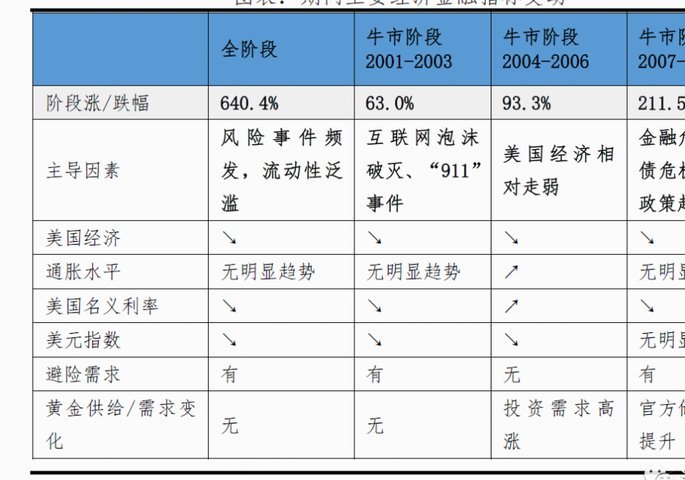 现货黄金走势解读